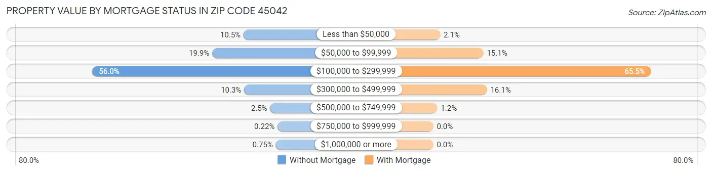 Property Value by Mortgage Status in Zip Code 45042