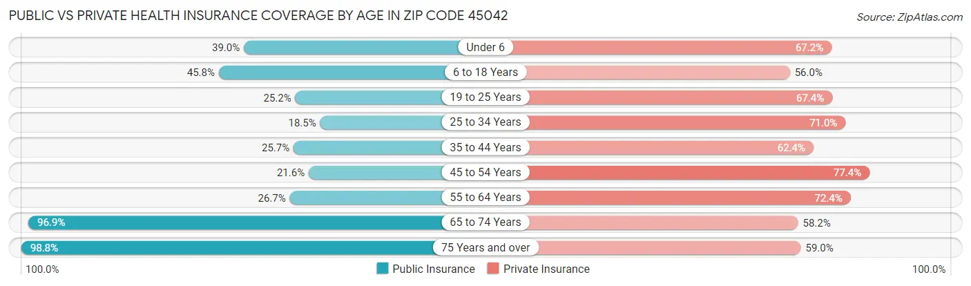 Public vs Private Health Insurance Coverage by Age in Zip Code 45042