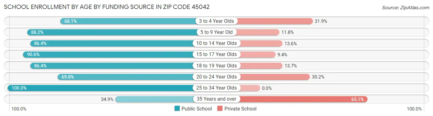 School Enrollment by Age by Funding Source in Zip Code 45042