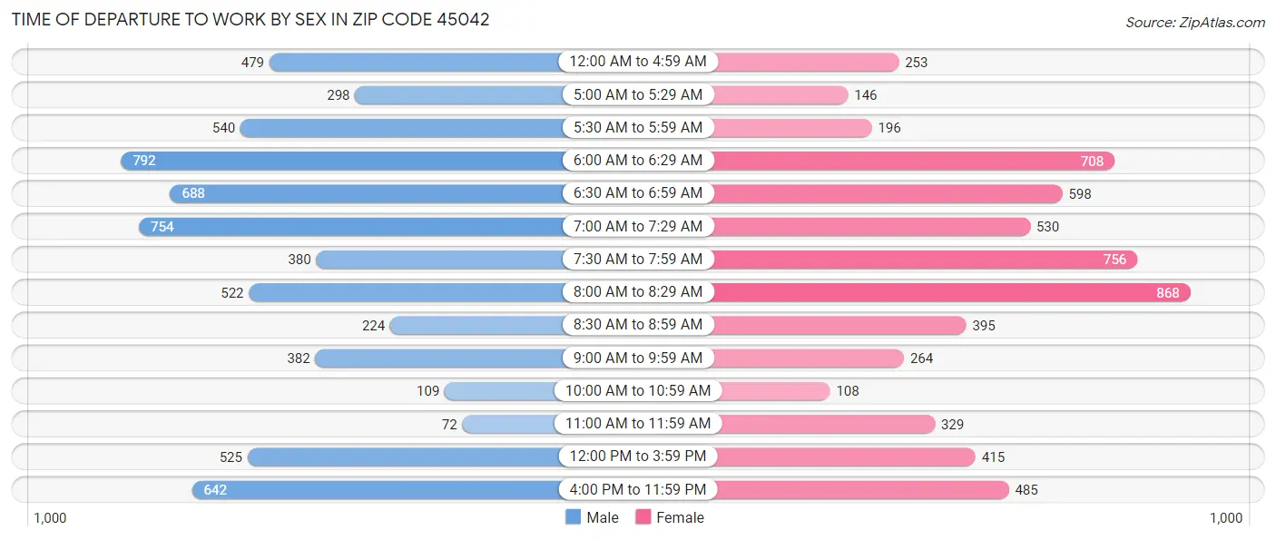 Time of Departure to Work by Sex in Zip Code 45042