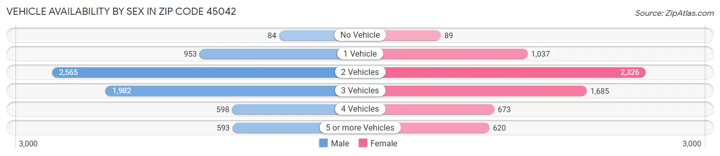 Vehicle Availability by Sex in Zip Code 45042