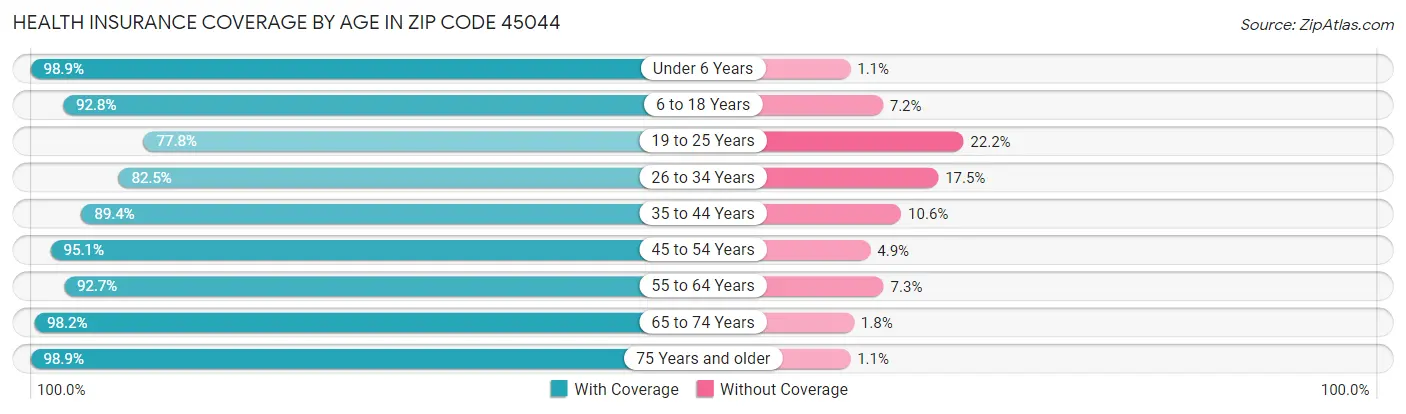 Health Insurance Coverage by Age in Zip Code 45044