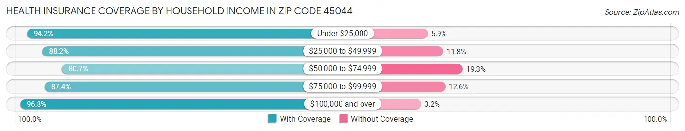 Health Insurance Coverage by Household Income in Zip Code 45044