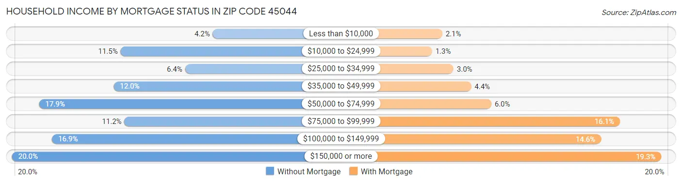 Household Income by Mortgage Status in Zip Code 45044