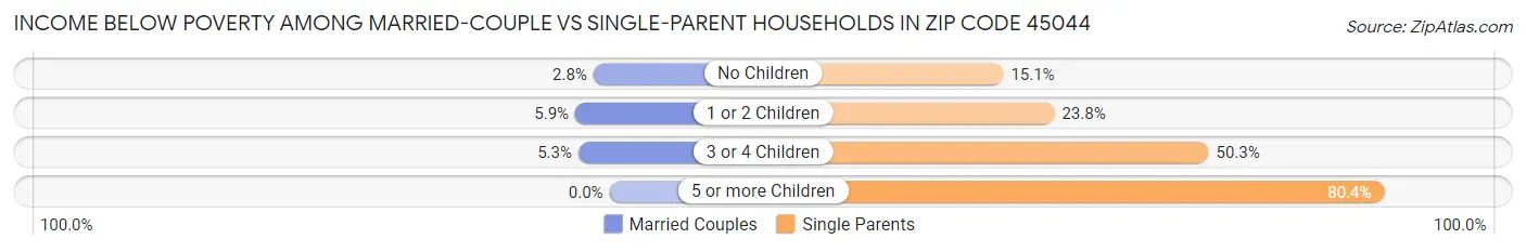 Income Below Poverty Among Married-Couple vs Single-Parent Households in Zip Code 45044