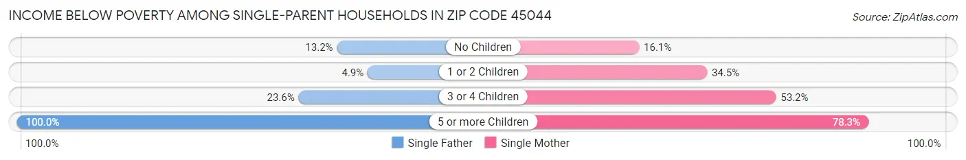 Income Below Poverty Among Single-Parent Households in Zip Code 45044