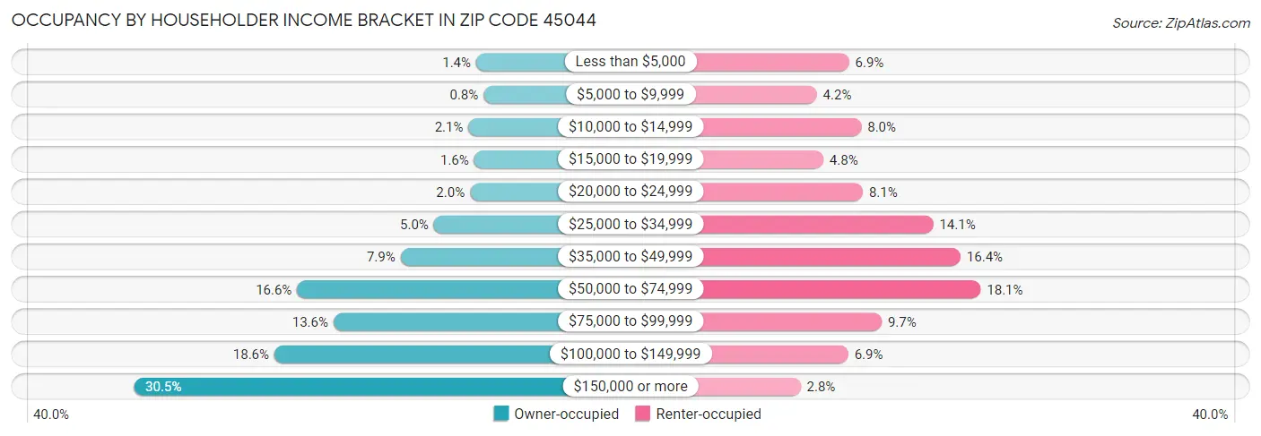 Occupancy by Householder Income Bracket in Zip Code 45044