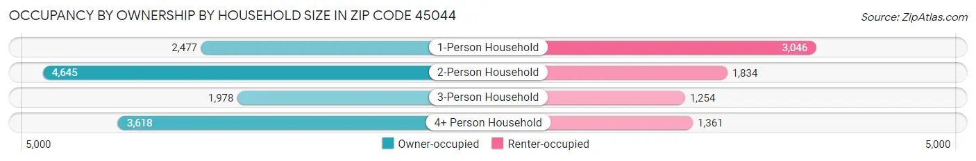 Occupancy by Ownership by Household Size in Zip Code 45044
