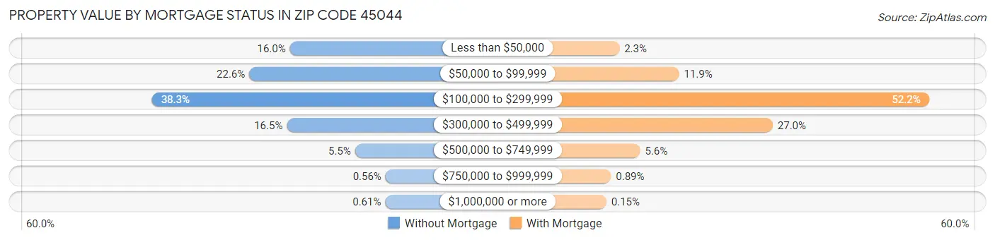 Property Value by Mortgage Status in Zip Code 45044