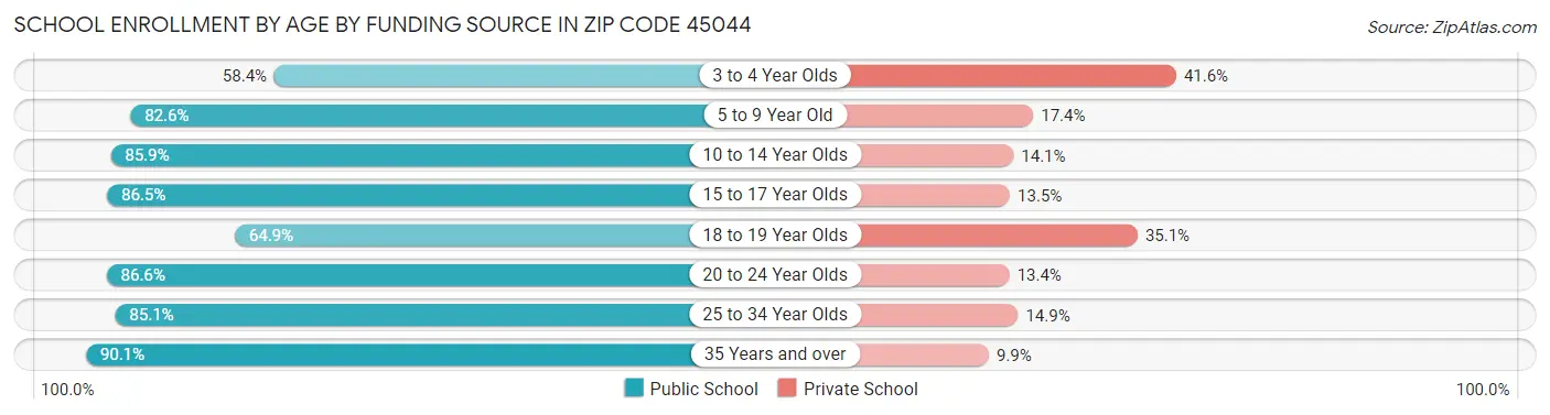 School Enrollment by Age by Funding Source in Zip Code 45044