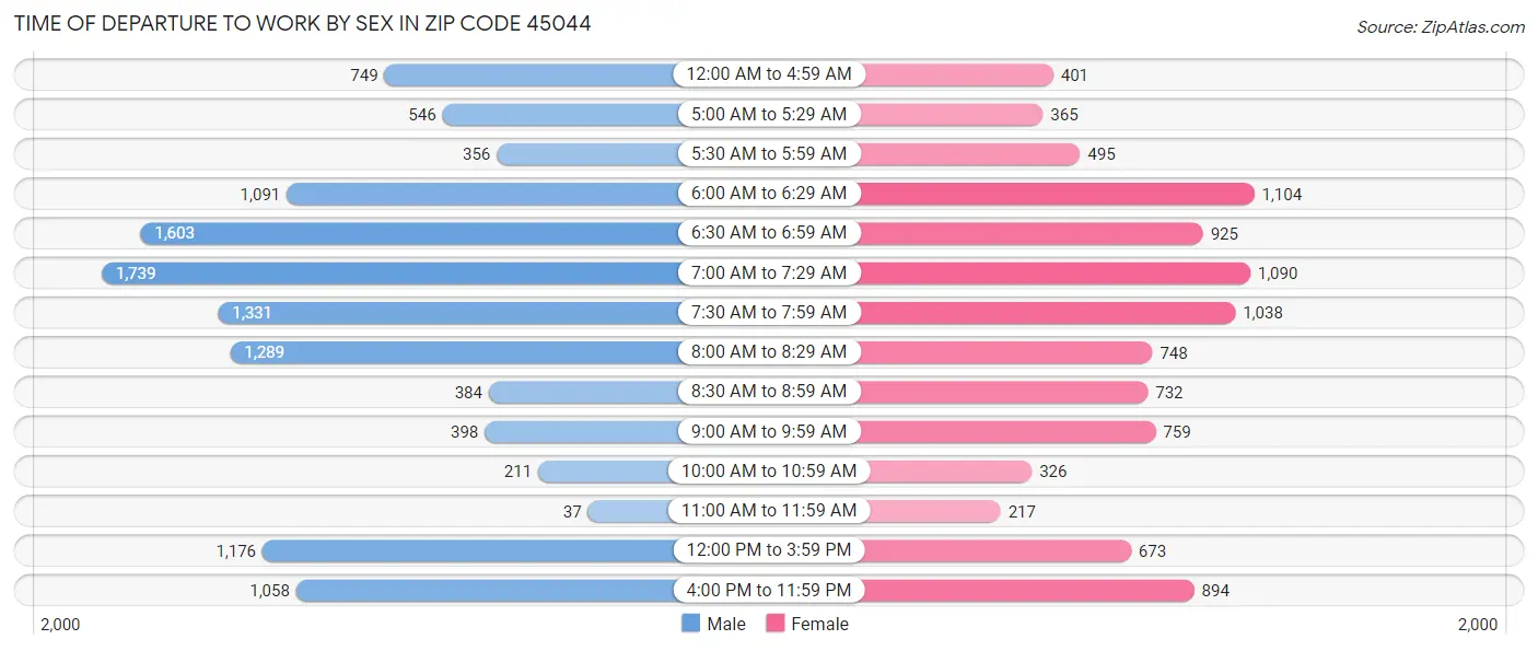 Time of Departure to Work by Sex in Zip Code 45044