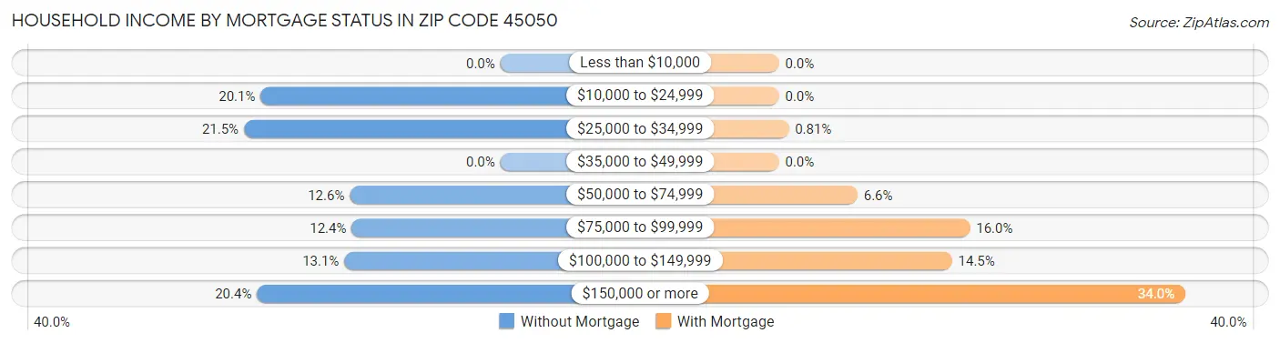 Household Income by Mortgage Status in Zip Code 45050