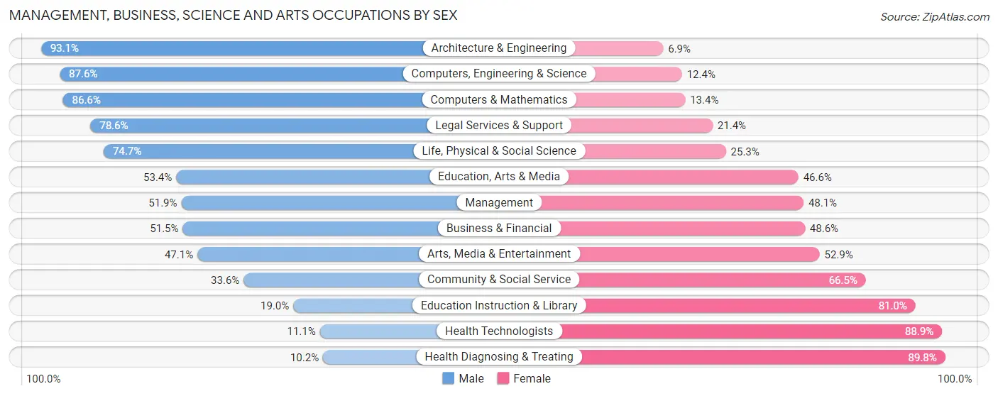 Management, Business, Science and Arts Occupations by Sex in Zip Code 45050