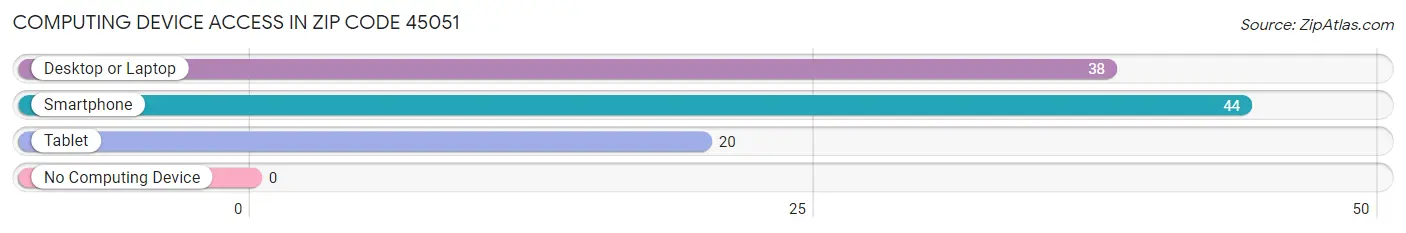 Computing Device Access in Zip Code 45051