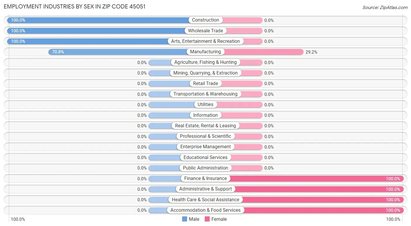 Employment Industries by Sex in Zip Code 45051