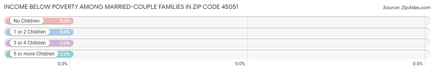 Income Below Poverty Among Married-Couple Families in Zip Code 45051