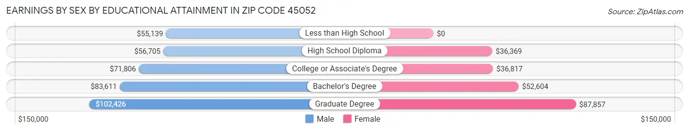 Earnings by Sex by Educational Attainment in Zip Code 45052