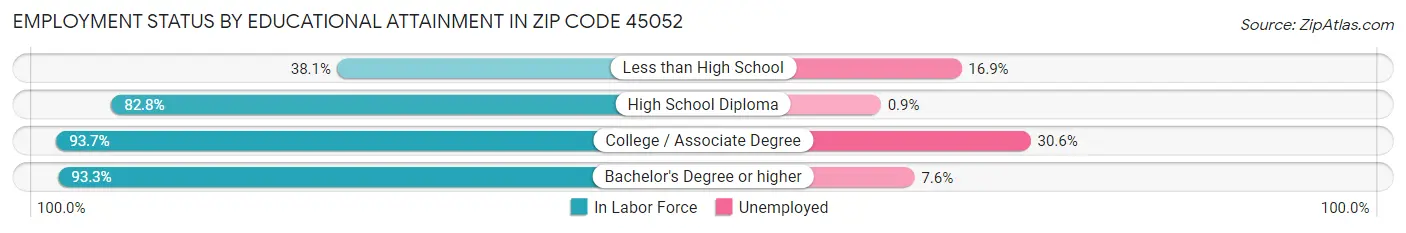 Employment Status by Educational Attainment in Zip Code 45052