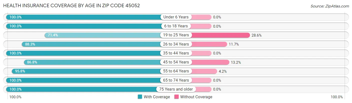 Health Insurance Coverage by Age in Zip Code 45052