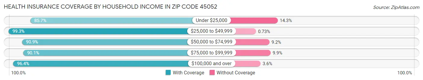 Health Insurance Coverage by Household Income in Zip Code 45052