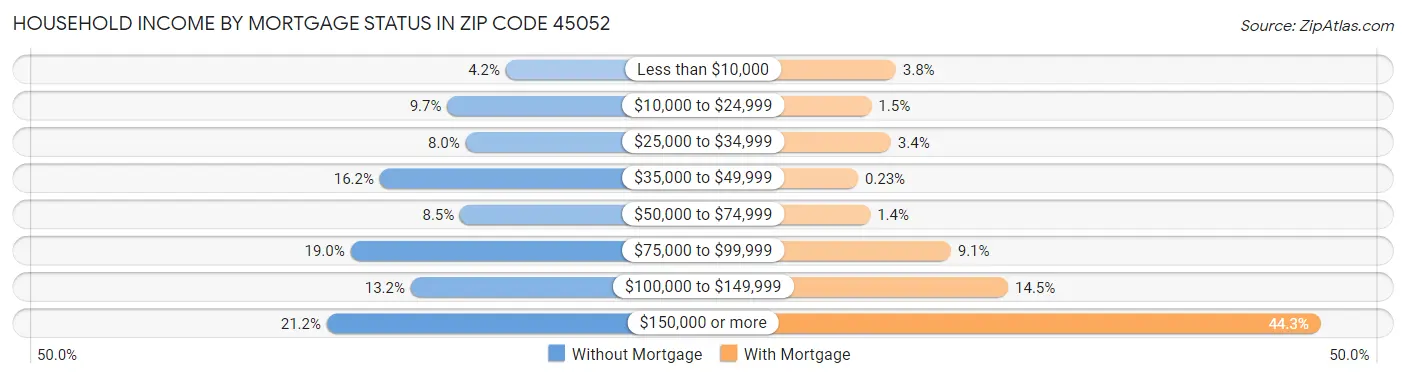 Household Income by Mortgage Status in Zip Code 45052