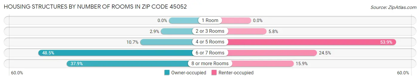 Housing Structures by Number of Rooms in Zip Code 45052