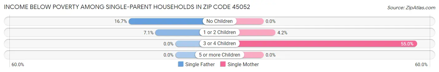 Income Below Poverty Among Single-Parent Households in Zip Code 45052
