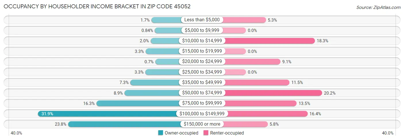 Occupancy by Householder Income Bracket in Zip Code 45052