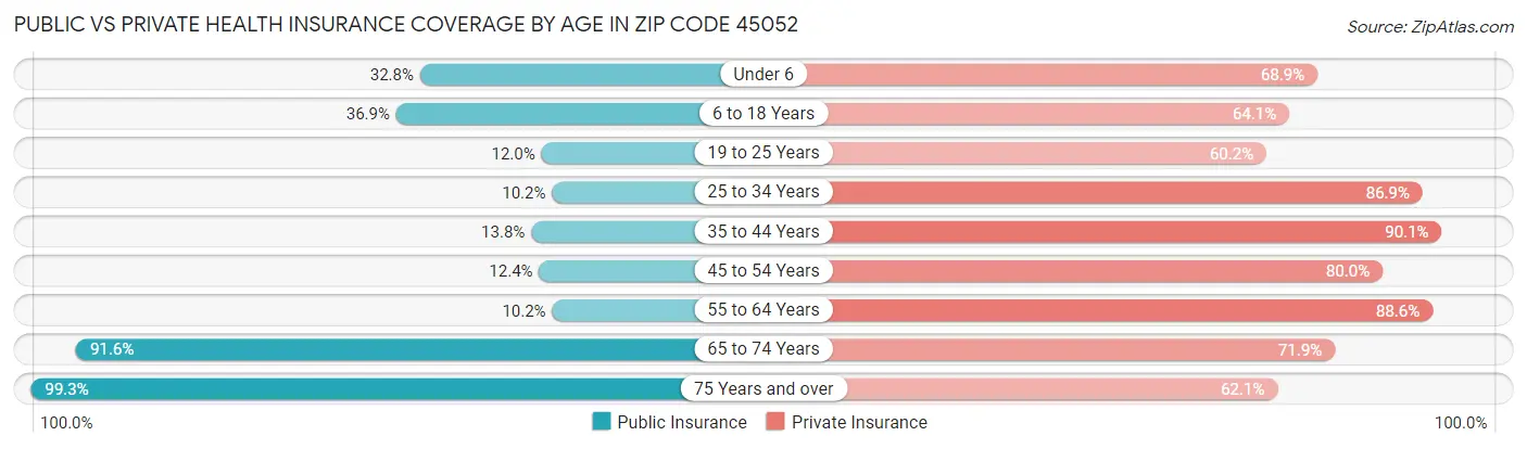 Public vs Private Health Insurance Coverage by Age in Zip Code 45052