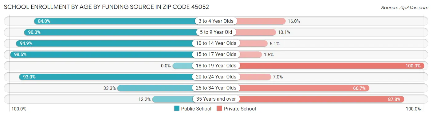 School Enrollment by Age by Funding Source in Zip Code 45052