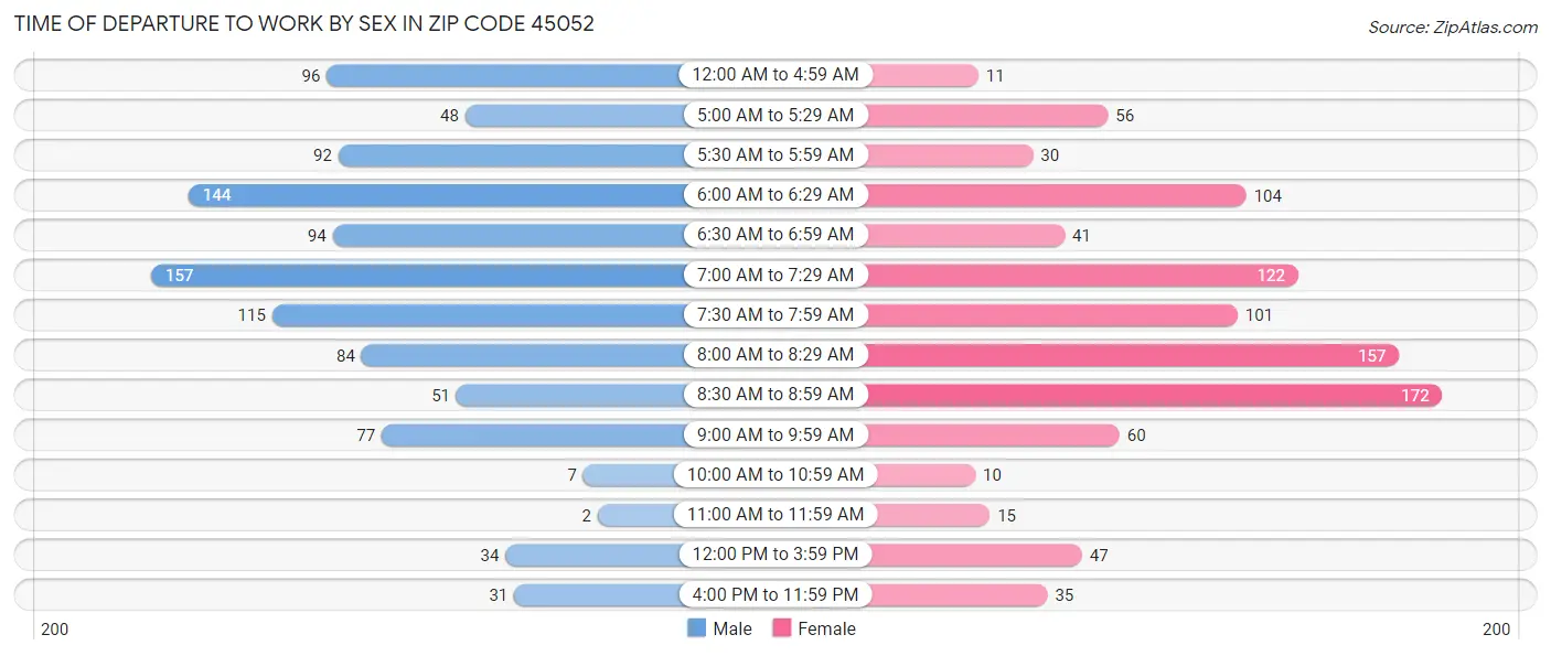 Time of Departure to Work by Sex in Zip Code 45052