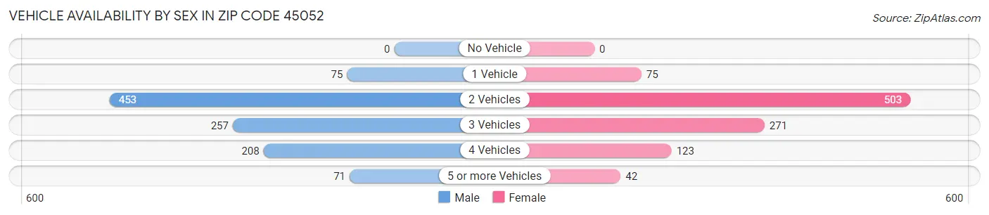 Vehicle Availability by Sex in Zip Code 45052