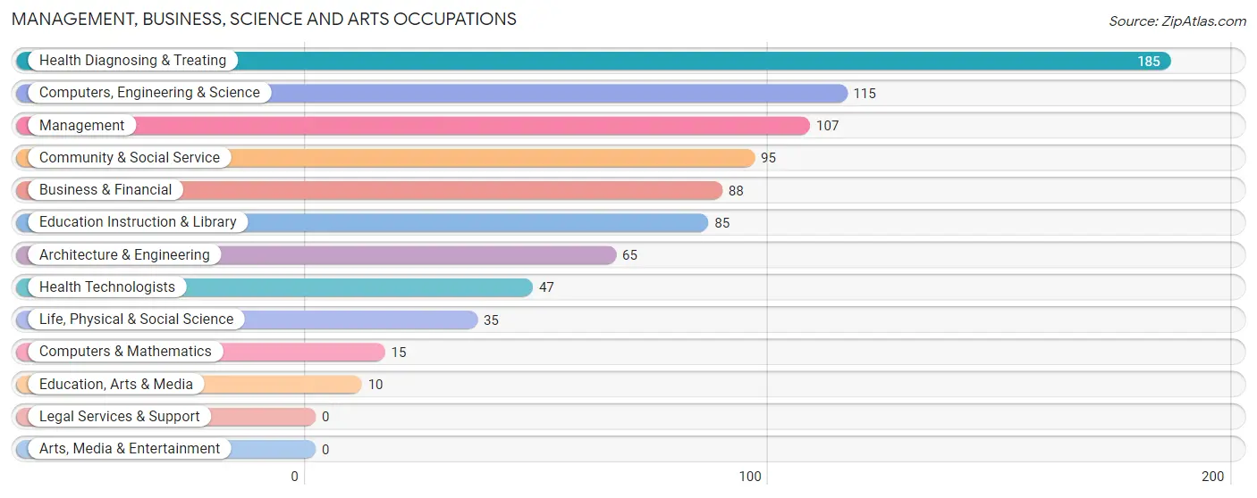 Management, Business, Science and Arts Occupations in Zip Code 45053