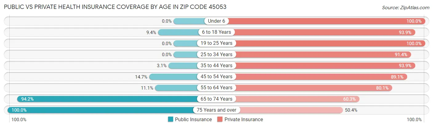 Public vs Private Health Insurance Coverage by Age in Zip Code 45053