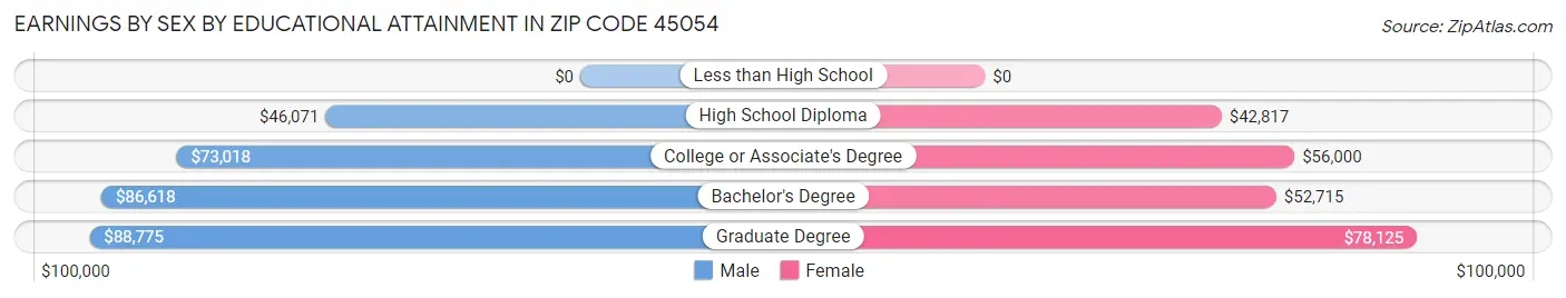Earnings by Sex by Educational Attainment in Zip Code 45054