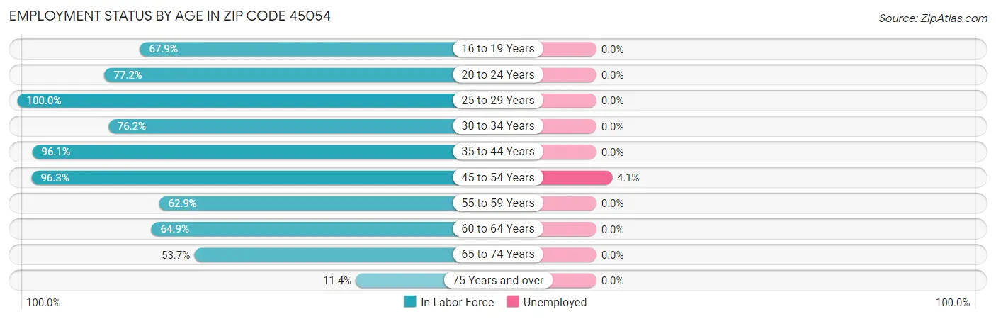 Employment Status by Age in Zip Code 45054