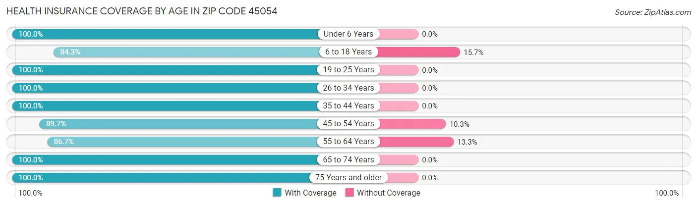 Health Insurance Coverage by Age in Zip Code 45054