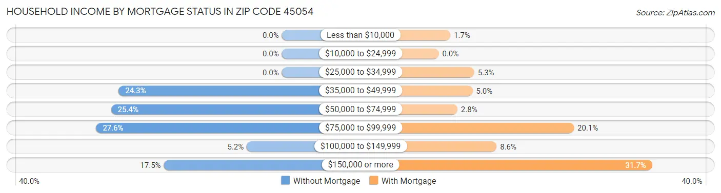 Household Income by Mortgage Status in Zip Code 45054