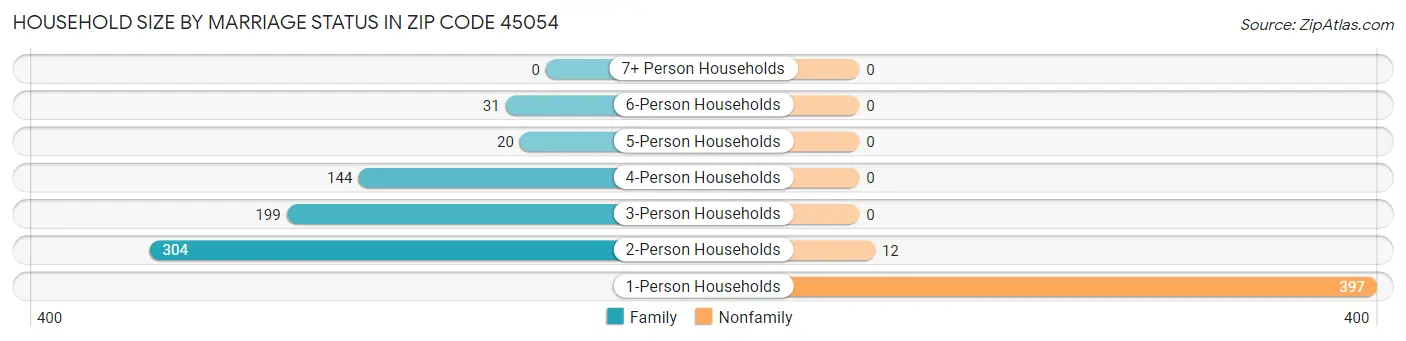 Household Size by Marriage Status in Zip Code 45054