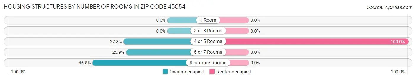 Housing Structures by Number of Rooms in Zip Code 45054