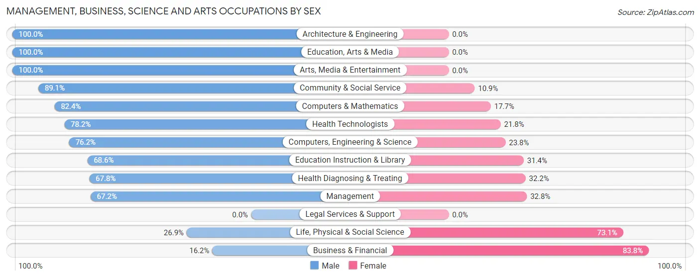 Management, Business, Science and Arts Occupations by Sex in Zip Code 45054