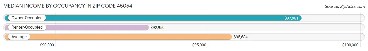 Median Income by Occupancy in Zip Code 45054