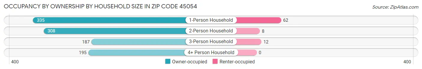 Occupancy by Ownership by Household Size in Zip Code 45054