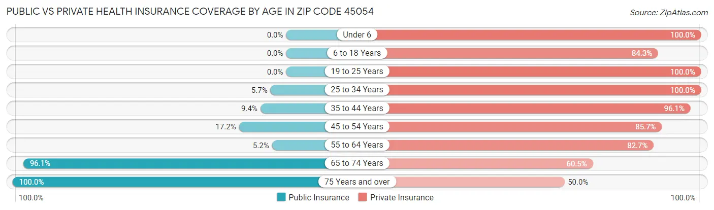 Public vs Private Health Insurance Coverage by Age in Zip Code 45054
