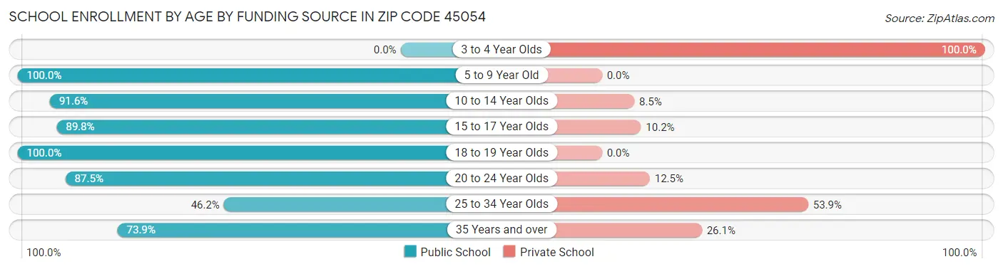 School Enrollment by Age by Funding Source in Zip Code 45054