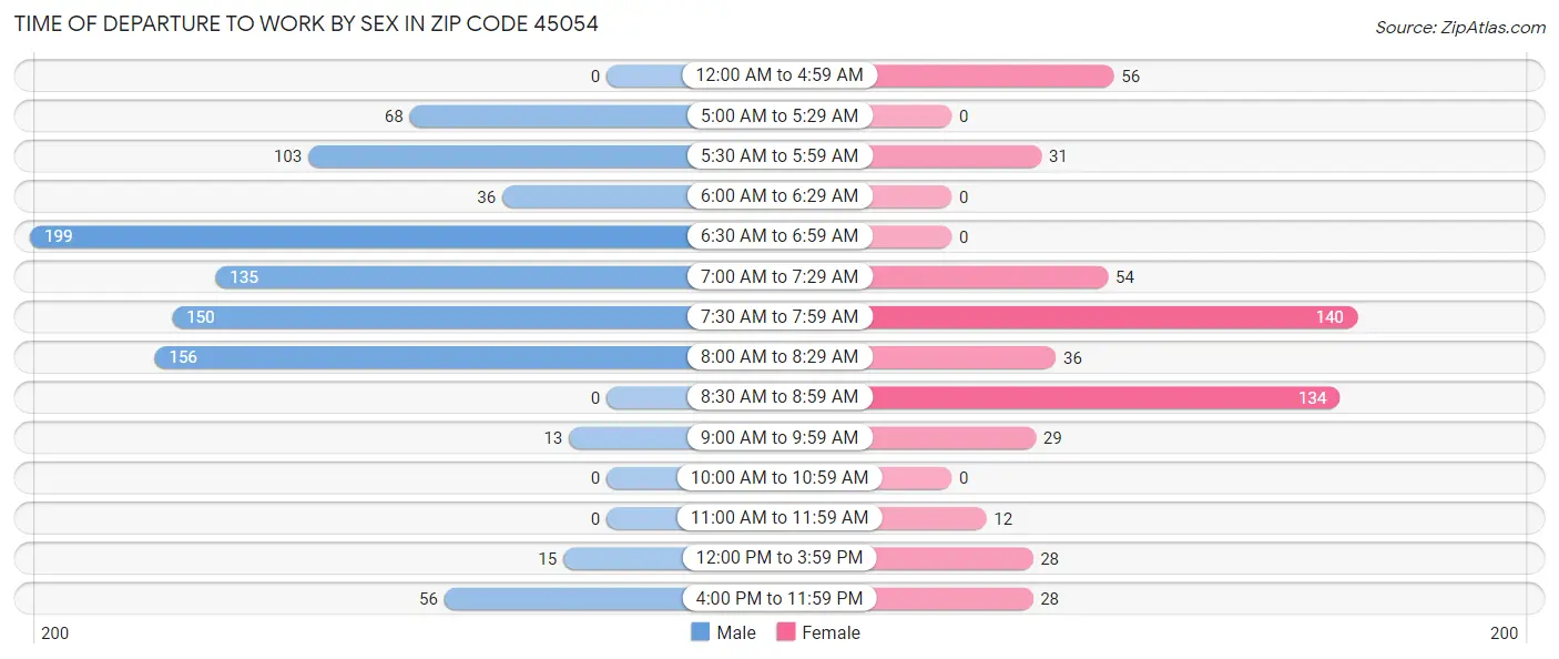Time of Departure to Work by Sex in Zip Code 45054