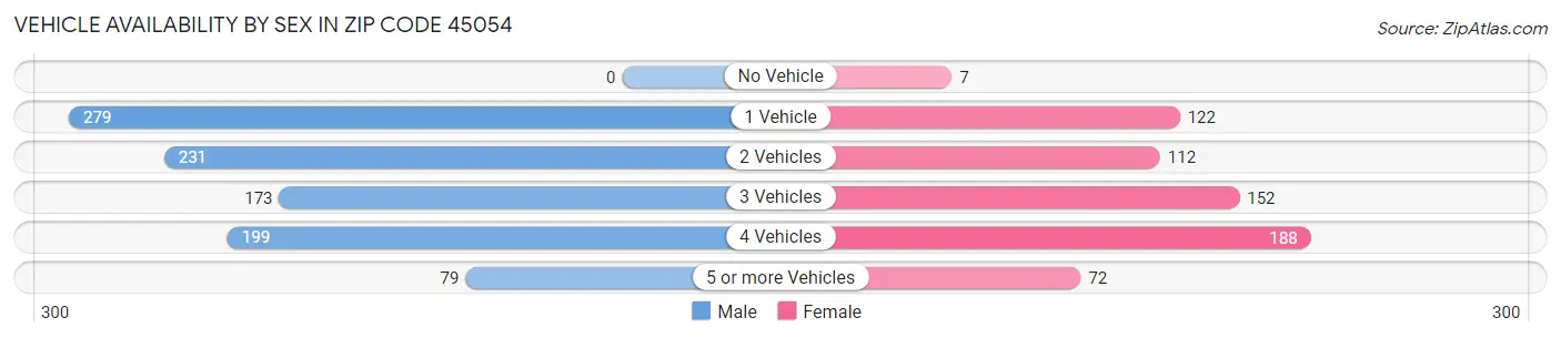 Vehicle Availability by Sex in Zip Code 45054