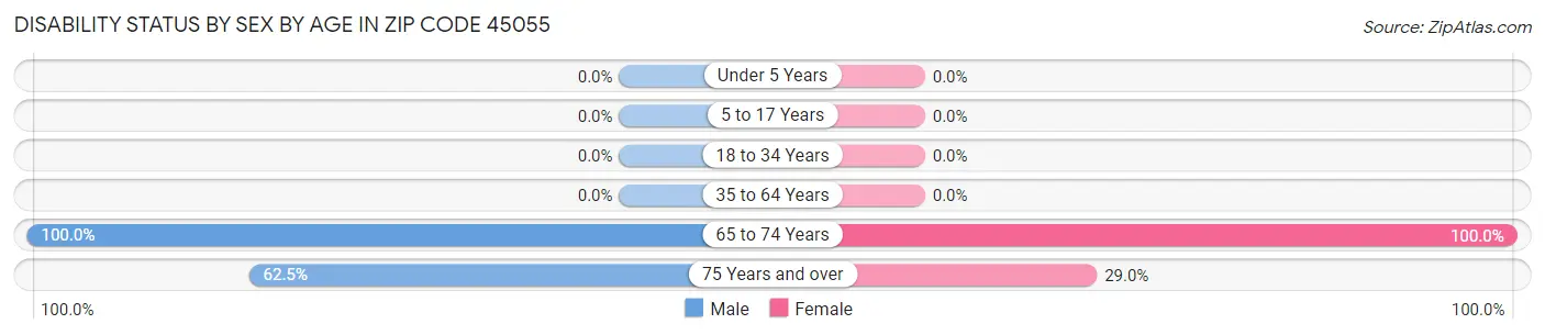 Disability Status by Sex by Age in Zip Code 45055