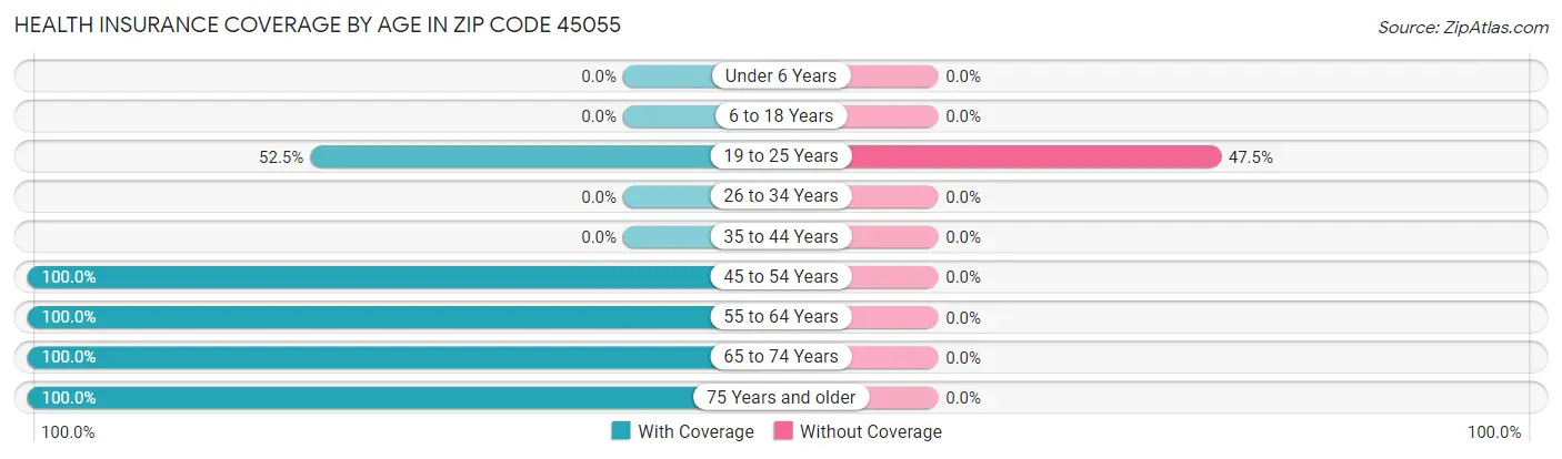 Health Insurance Coverage by Age in Zip Code 45055