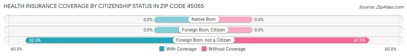 Health Insurance Coverage by Citizenship Status in Zip Code 45055